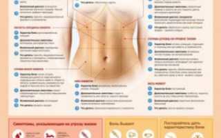 Боль внизу живота справа