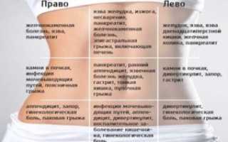 Боли в животе ниже пупка