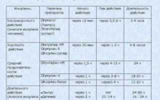 Инсулин чем заменить