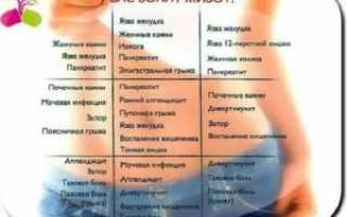 Боль внизу живота справа при движении или надавливании