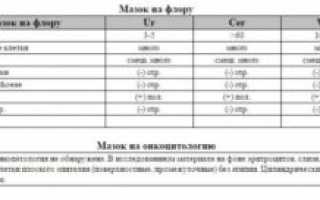 Мазок на онкоцитологию. Беременность 13 нед
