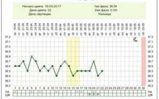 Какя должна быть базальная температура при климаксе