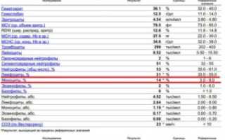 Изменения в анализе крови