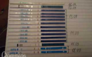 Болит грудь, тошнота, тест отрицательный