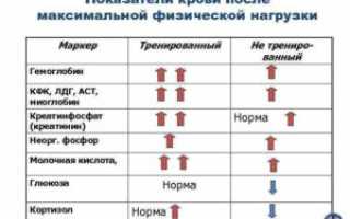 Кровотечение после физической нагрузки