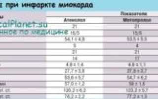 Инфаркт миокарда при нормальном давлении и пульсе