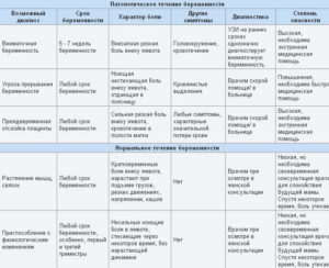 Боли внизу живота на протяжении двух недель