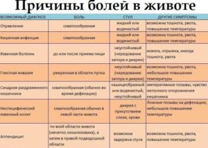 Боль слева после еды