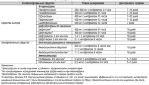 Какой интервал можно делать между приемом антибиотиков?