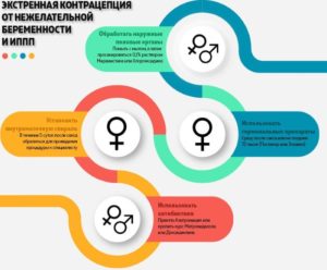 Какая вероятность беременности если не допила 4 таблетки регулона