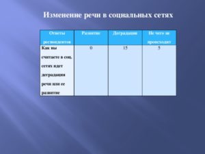Изменение речи