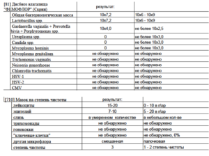 Кандидоз, лечение. Повышенные лейкоциты