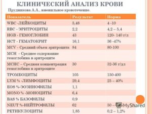 Изменения в анализе крови