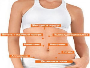 Боль в одной точке живота