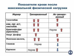 Кровотечение после физической нагрузки