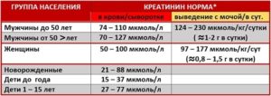 Креатинин 120 - стоит ли переживать