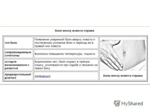 Боль внизу живота справа