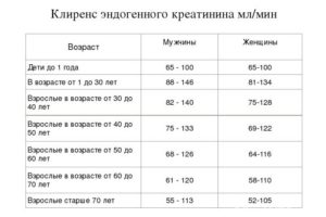 Креатинин 120 - стоит ли переживать