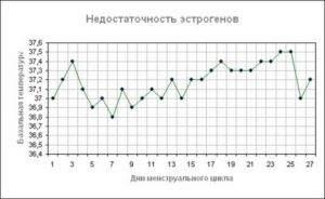Какя должна быть базальная температура при климаксе